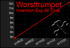 Total Graph of Worsttrumpet