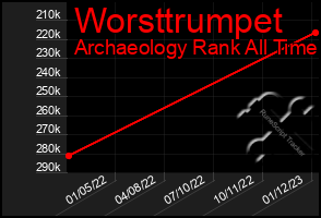 Total Graph of Worsttrumpet