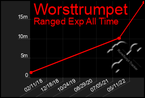 Total Graph of Worsttrumpet