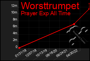 Total Graph of Worsttrumpet