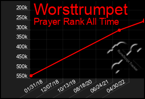 Total Graph of Worsttrumpet