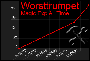 Total Graph of Worsttrumpet