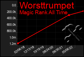 Total Graph of Worsttrumpet