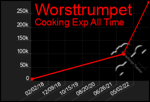 Total Graph of Worsttrumpet