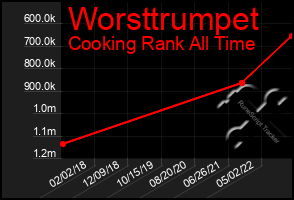 Total Graph of Worsttrumpet