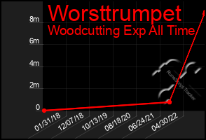 Total Graph of Worsttrumpet