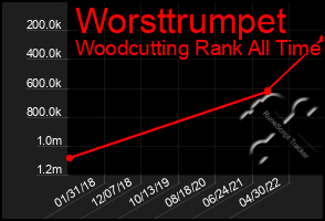 Total Graph of Worsttrumpet