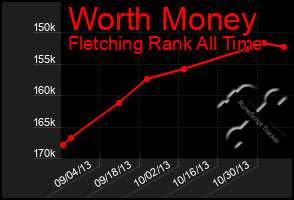 Total Graph of Worth Money