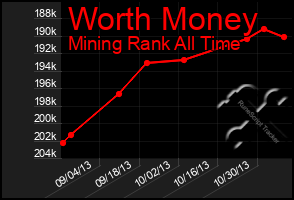 Total Graph of Worth Money