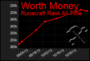 Total Graph of Worth Money