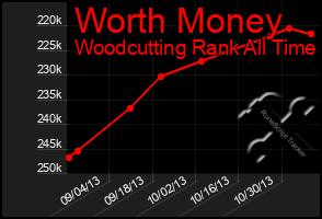 Total Graph of Worth Money