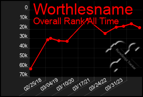 Total Graph of Worthlesname