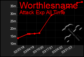 Total Graph of Worthlesname