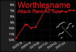 Total Graph of Worthlesname