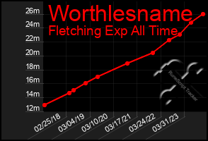 Total Graph of Worthlesname