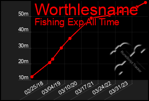 Total Graph of Worthlesname