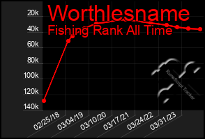 Total Graph of Worthlesname