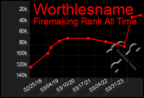 Total Graph of Worthlesname