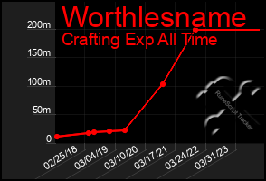 Total Graph of Worthlesname