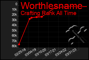 Total Graph of Worthlesname