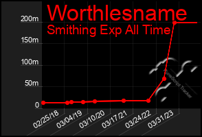 Total Graph of Worthlesname