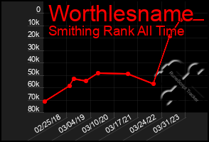 Total Graph of Worthlesname