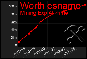 Total Graph of Worthlesname