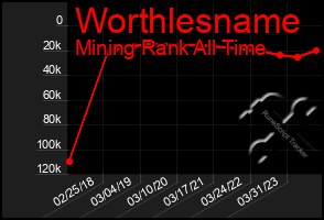 Total Graph of Worthlesname