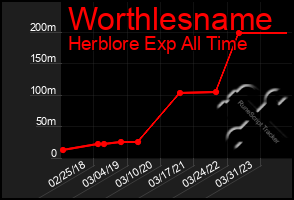 Total Graph of Worthlesname