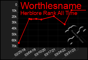 Total Graph of Worthlesname