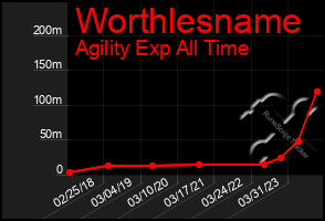 Total Graph of Worthlesname