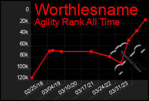 Total Graph of Worthlesname