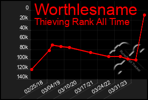 Total Graph of Worthlesname