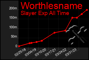 Total Graph of Worthlesname