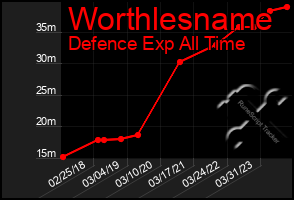 Total Graph of Worthlesname