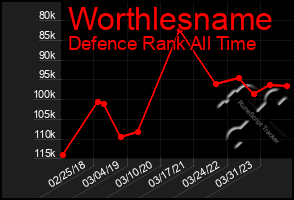 Total Graph of Worthlesname