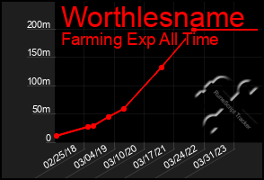 Total Graph of Worthlesname