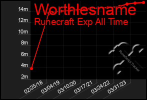 Total Graph of Worthlesname