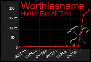 Total Graph of Worthlesname