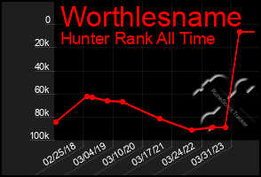 Total Graph of Worthlesname