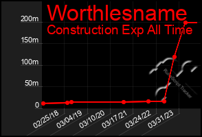 Total Graph of Worthlesname