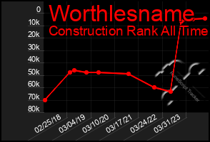 Total Graph of Worthlesname