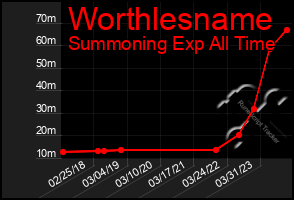 Total Graph of Worthlesname