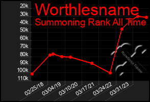 Total Graph of Worthlesname