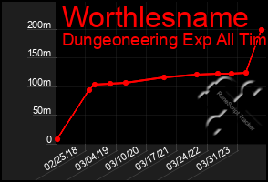 Total Graph of Worthlesname