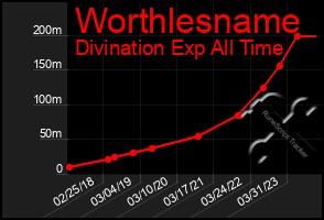 Total Graph of Worthlesname