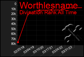 Total Graph of Worthlesname