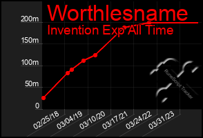 Total Graph of Worthlesname