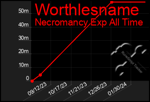 Total Graph of Worthlesname