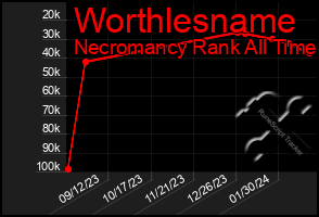 Total Graph of Worthlesname